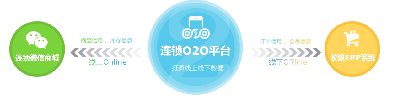 連鎖企業(yè)o2o，連鎖門店o2o，門店o2o系統(tǒng)